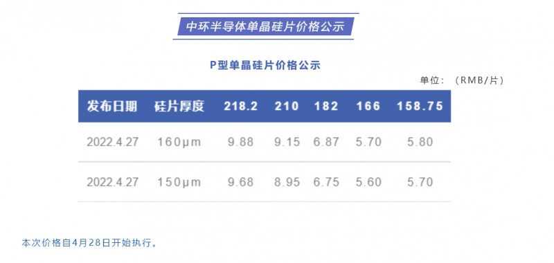 中環(huán)半導(dǎo)體單晶硅片價格公布：218.2每片9.88元，210每片9.15元！