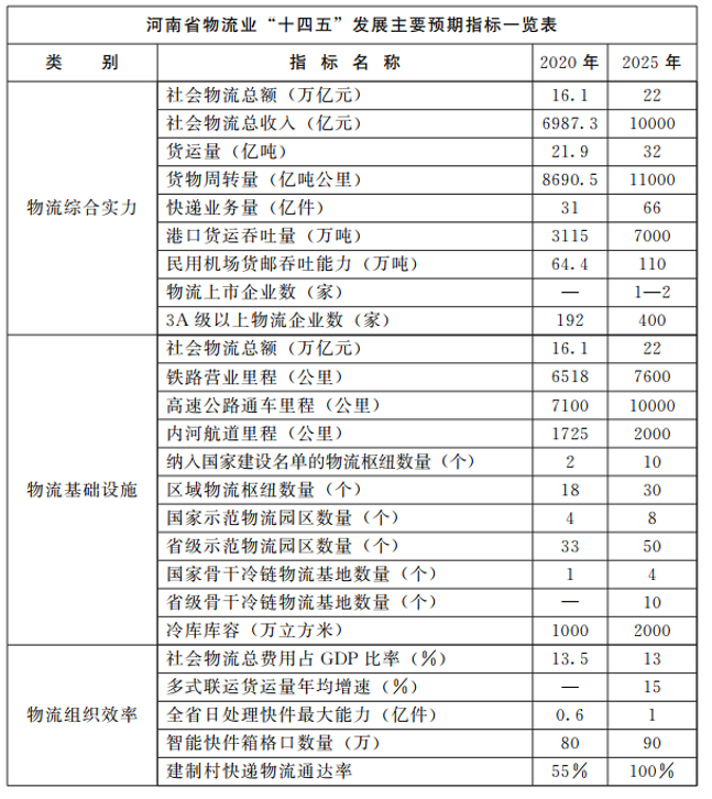 河南：大力支持建設(shè)屋頂光伏，構(gòu)建“分布式光伏+儲能+微電網(wǎng)”的物流自給能源系統(tǒng)。