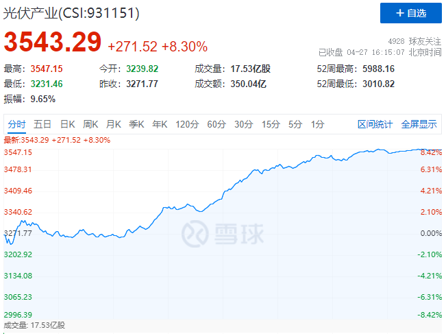刺激！光伏板塊單日暴跌7.39%后，又單日暴漲8.3%！