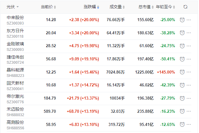 刺激！光伏板塊單日暴跌7.39%后，又單日暴漲8.3%！