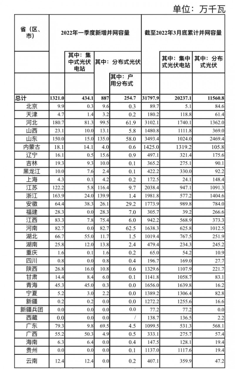 河南、河北和山東，工商業(yè)如火如荼！2022年一季度光伏發(fā)電建設運行情況