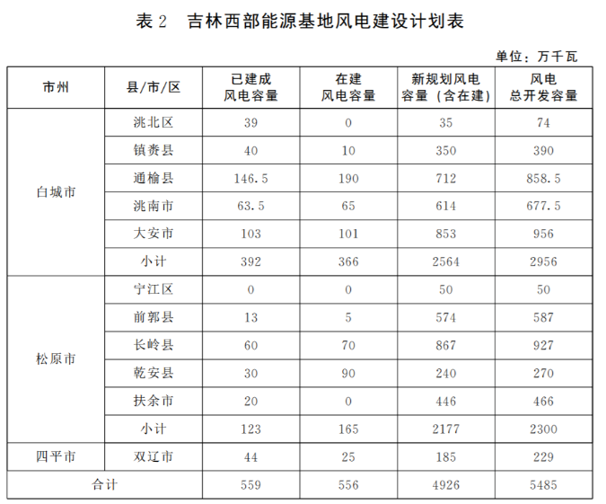 光伏36.14GW！吉林省印發(fā)“一主六雙”高質(zhì)量發(fā)展戰(zhàn)略專項規(guī)劃通知