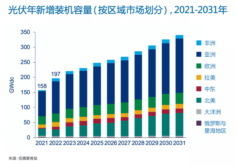 Wood Mackenzie：2022年全球光伏市場年新增裝機(jī)容量有望達(dá)到197GW，同比增長25%！