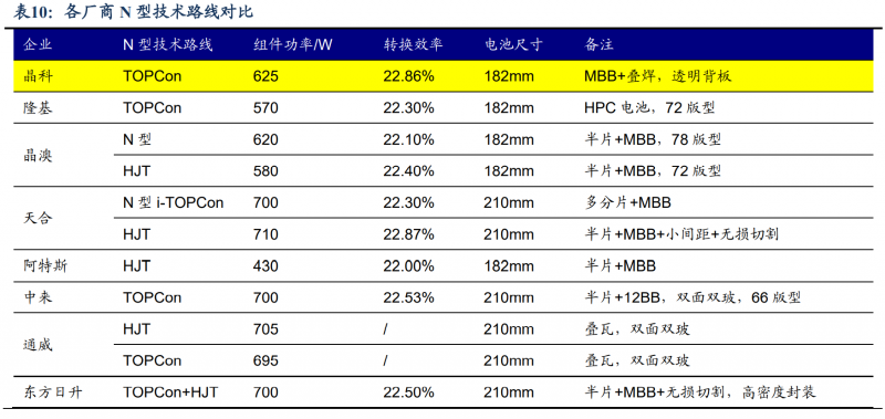 【深度】晶科能源：技術(shù)布局追星趕月，渠道品牌厚積薄發(fā)