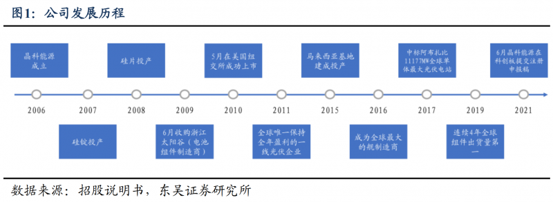 【深度】晶科能源：技術(shù)布局追星趕月，渠道品牌厚積薄發(fā)