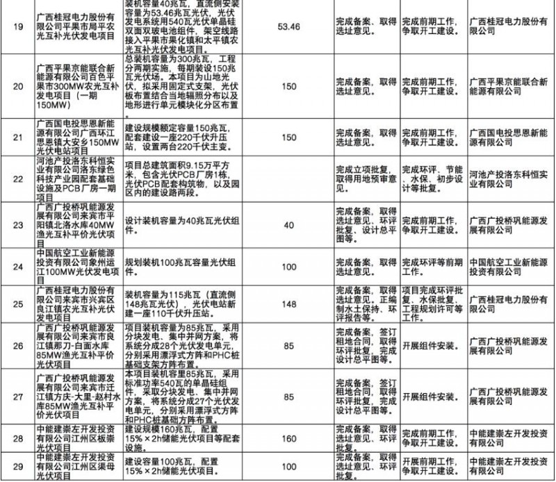 國(guó)家能源集團(tuán)、信義、大唐領(lǐng)銜！廣西公布4GW光伏重大項(xiàng)目名單