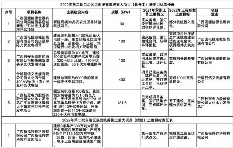 國(guó)家能源集團(tuán)、信義、大唐領(lǐng)銜！廣西公布4GW光伏重大項(xiàng)目名單