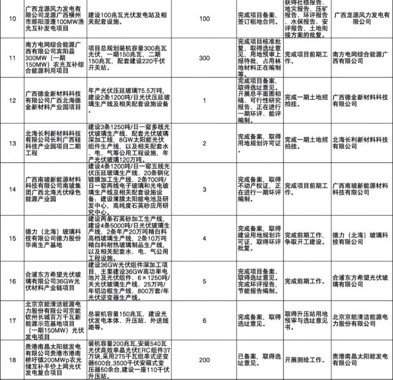 國(guó)家能源集團(tuán)、信義、大唐領(lǐng)銜！廣西公布4GW光伏重大項(xiàng)目名單