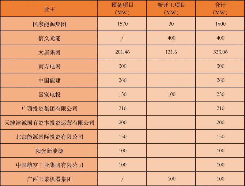 國家能源集團、信義、大唐領銜！廣西公布4GW光伏重大項目名單