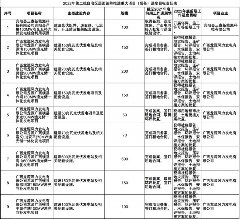 國(guó)家能源集團(tuán)、信義、大唐領(lǐng)銜！廣西公布4GW光伏重大項(xiàng)目名單