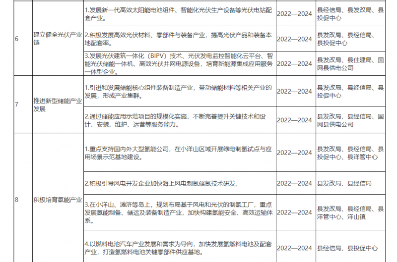 光伏150MW！浙江嵊泗發(fā)布新能源產業(yè)高質量發(fā)展三年行動計劃（2022—2024年）