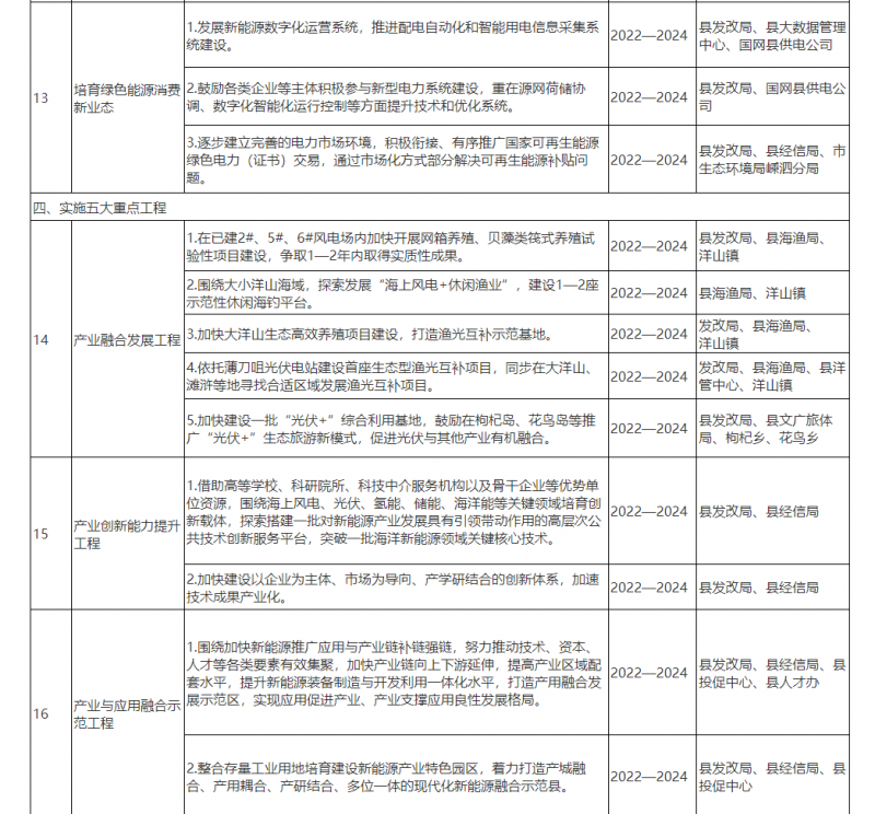 光伏150MW！浙江嵊泗發(fā)布新能源產業(yè)高質量發(fā)展三年行動計劃（2022—2024年）