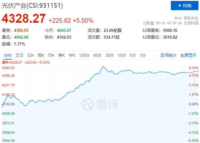 通威、中環(huán)、陽光、隆基等權(quán)重股全線暴漲，光伏板塊再掀普漲行情！