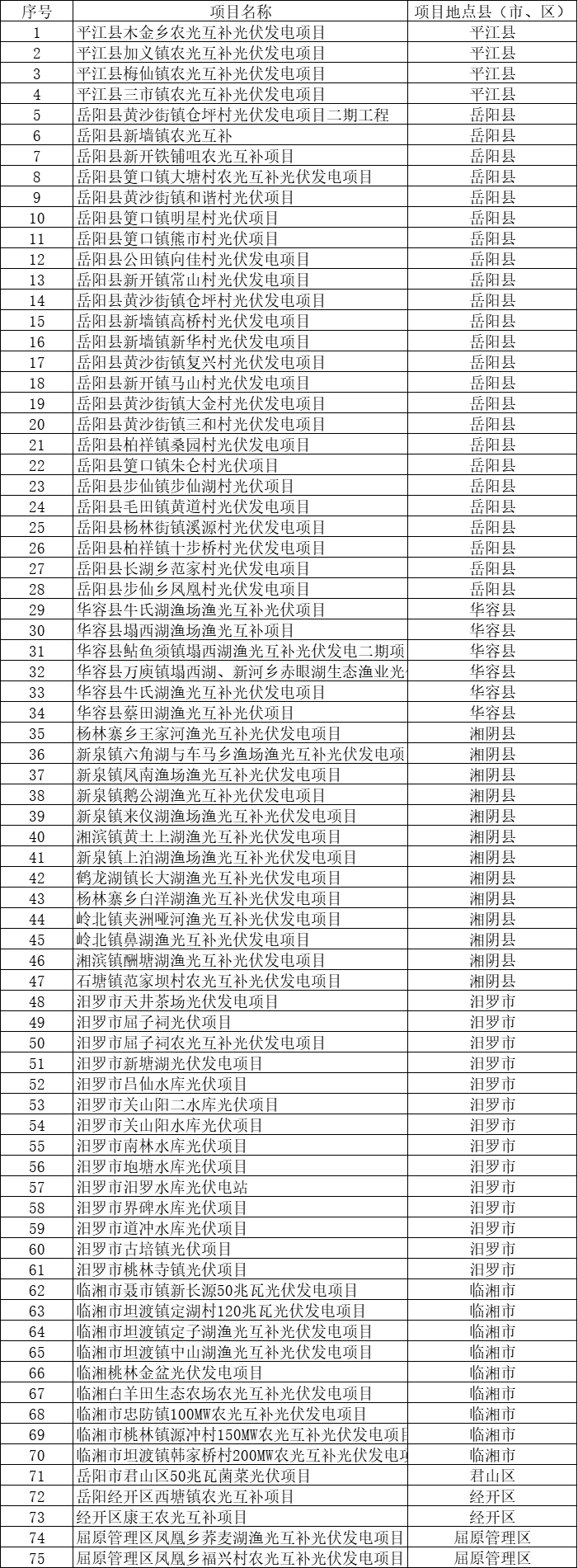 總裝機(jī)規(guī)模6415MW！湖南岳陽(yáng)市公布75個(gè)集中式光伏名單