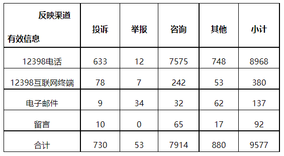 分布式光伏項(xiàng)目上網(wǎng)電費(fèi)結(jié)算、補(bǔ)貼轉(zhuǎn)付不及時(shí)是主要問(wèn)題！4月12398能源監(jiān)管熱線投訴舉報(bào)處理情況通報(bào)