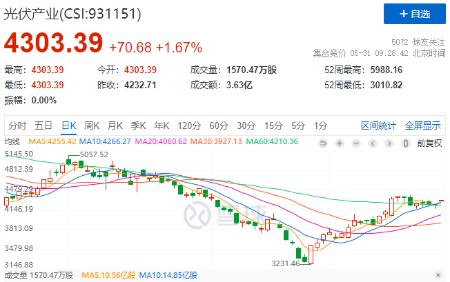政策利好再度來襲，光伏板塊早盤全線高開！