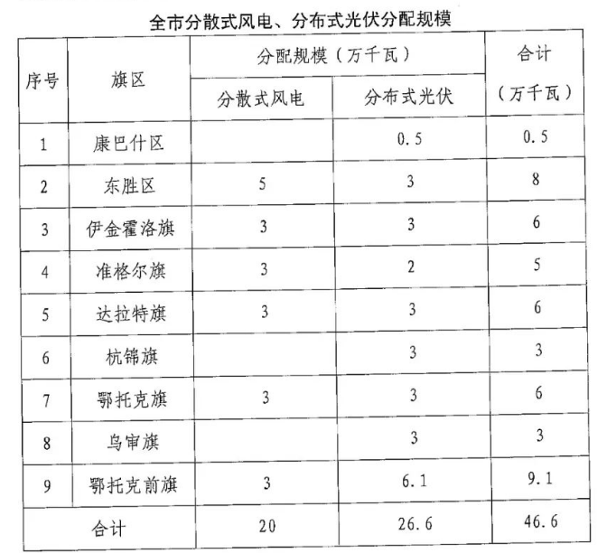 分布式光伏26.6萬千瓦！鄂爾多斯能源局發(fā)布分布式光伏建設(shè)規(guī)模分配通知