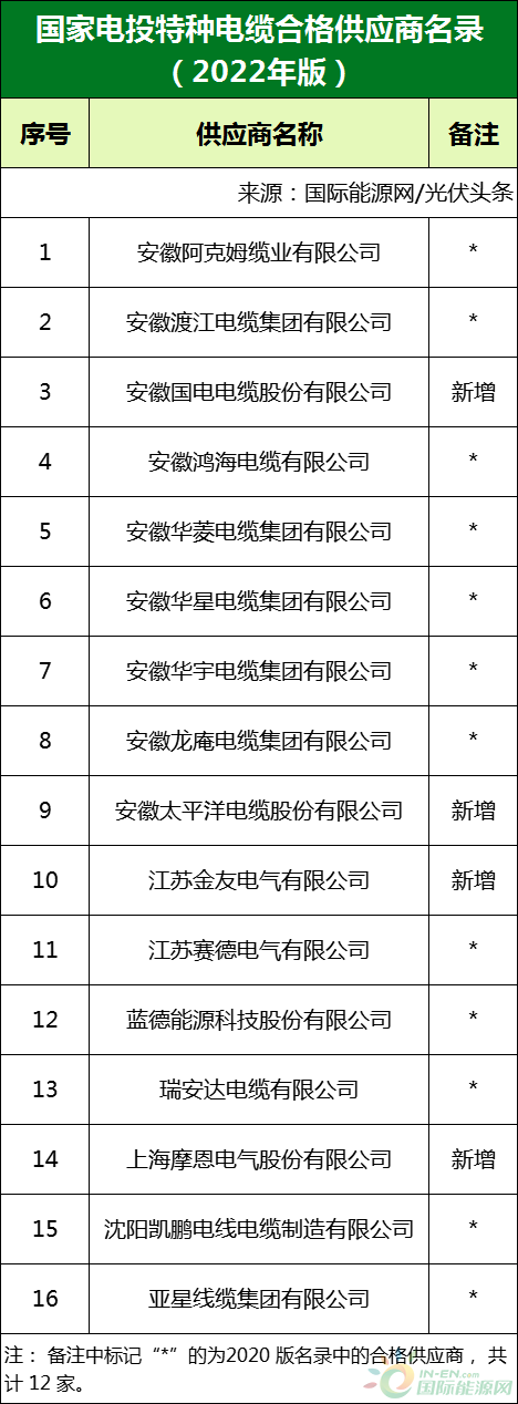 新增53家光伏企業(yè)！2022國家電投供應(yīng)商名錄完整名單
