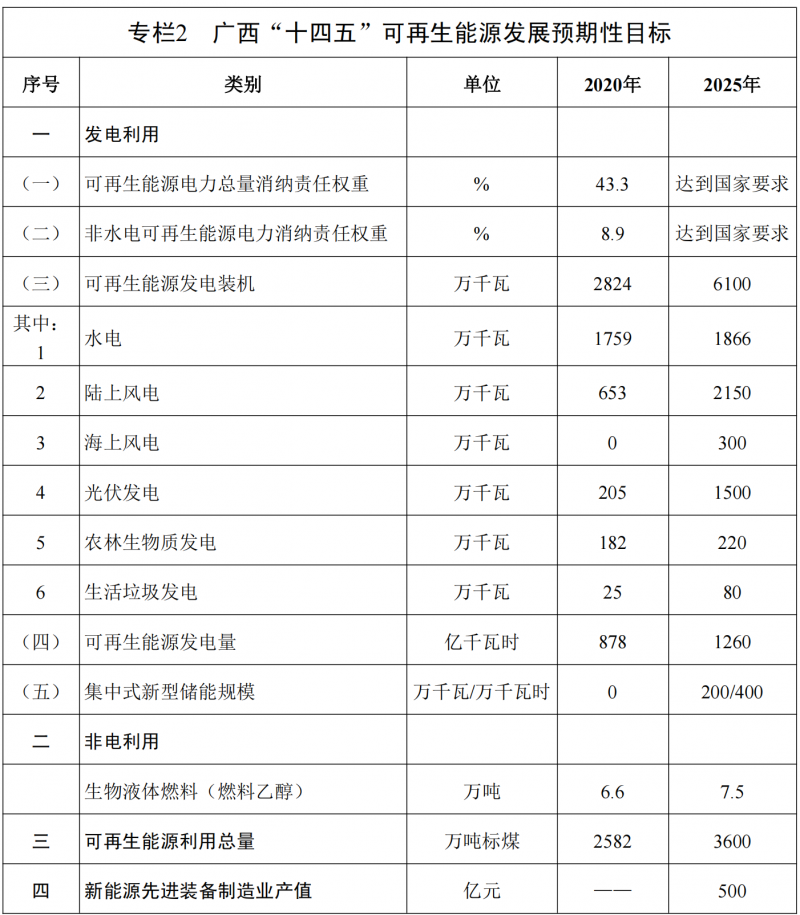 廣西“十四五”規(guī)劃：大力發(fā)展光伏發(fā)電，到2025年新增光伏裝機(jī)15GW！