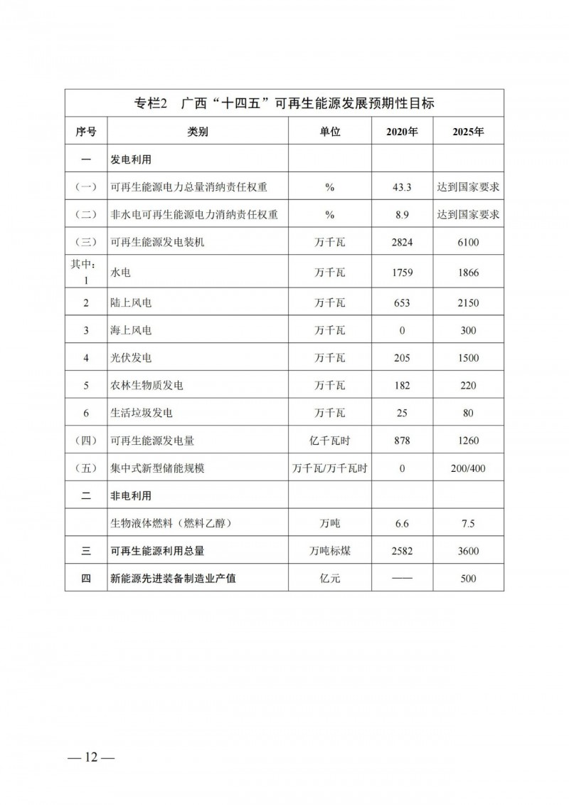 廣西“十四五”規(guī)劃：大力發(fā)展光伏發(fā)電，到2025年新增光伏裝機(jī)15GW！