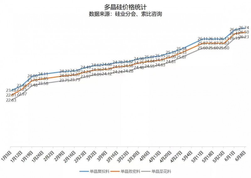 北向資金大舉買入，光伏板塊中報行情悄然開啟！