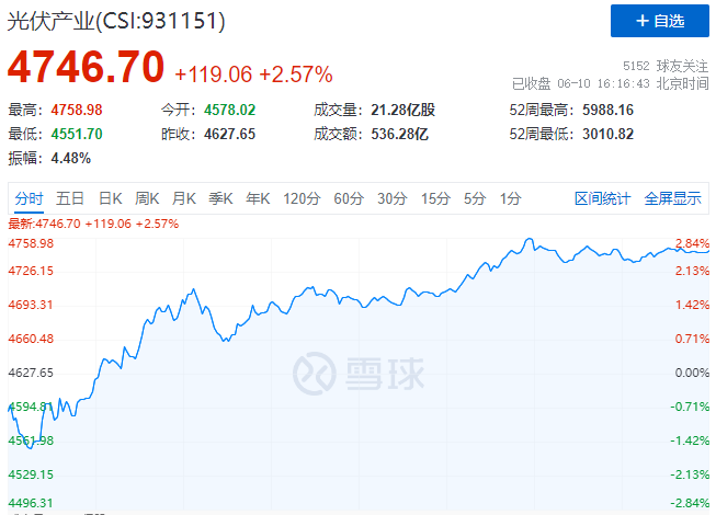 北向資金大舉買入，光伏板塊中報行情悄然開啟！