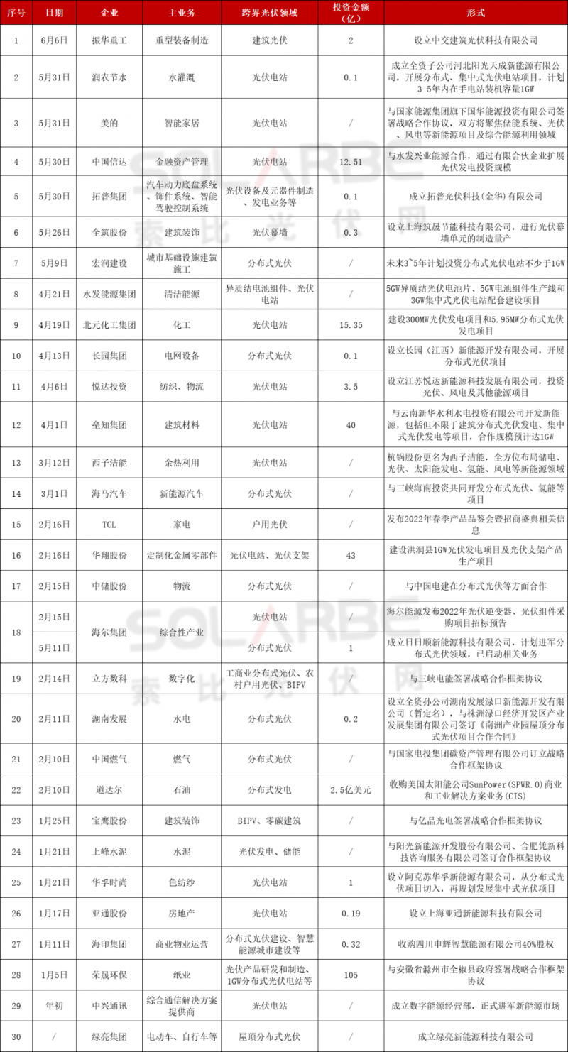 光伏跨界競爭已起：再添50家資本涌入，分布式、HJT火爆跨界圈