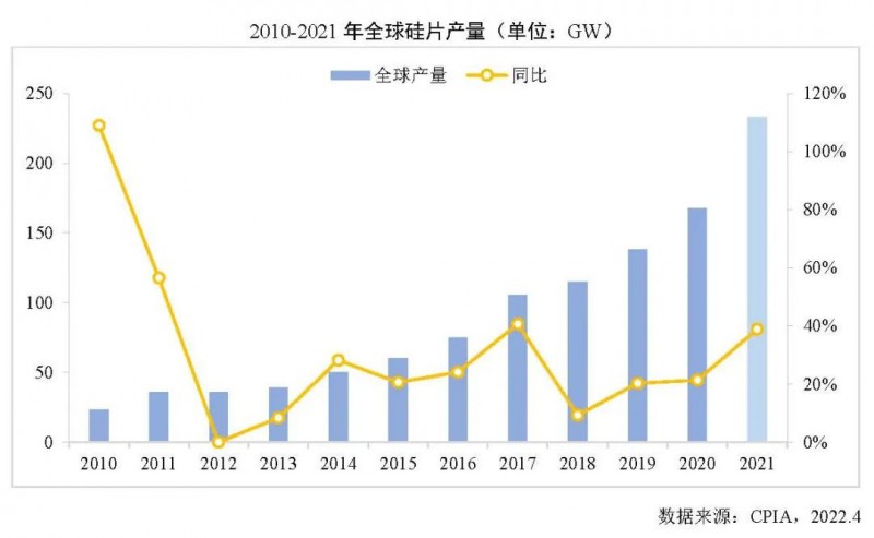 226.6GW！2021年我國(guó)硅片產(chǎn)量占全球總產(chǎn)量的97.3%！