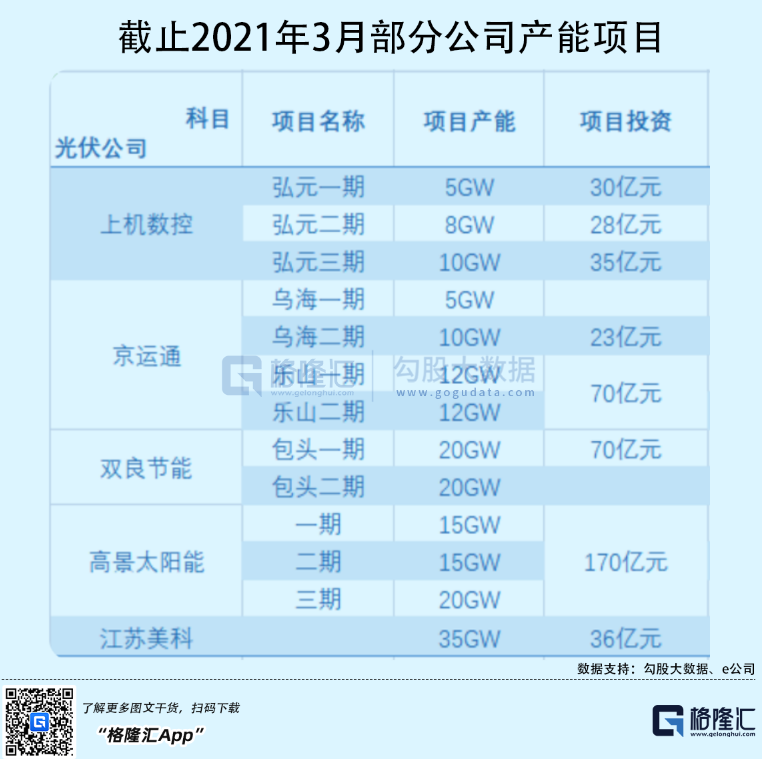 光伏行業(yè)“水深魚大”，各路資本紛紛“殺入”！