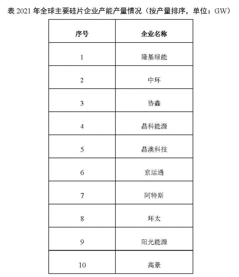 226.6GW！2021年我國(guó)硅片產(chǎn)量占全球總產(chǎn)量的97.3%！