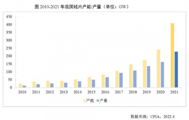 226.6GW！2021年我國(guó)硅片產(chǎn)量占全球總產(chǎn)量的97.3%！