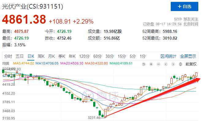 利好頻出光伏板塊強(qiáng)勢上漲，近期漲幅已超50%！