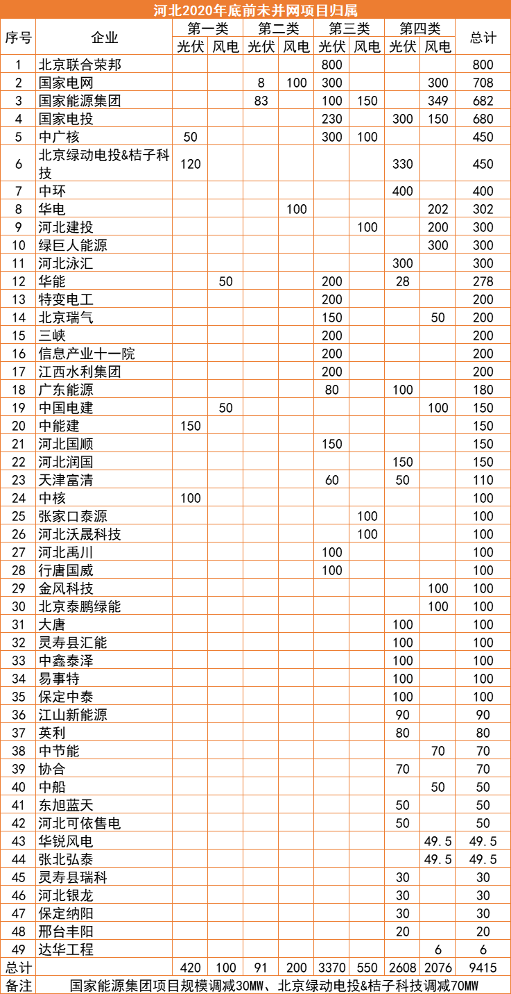 河北：2022年底前光伏并網(wǎng)超17GW，420MW項目被取消