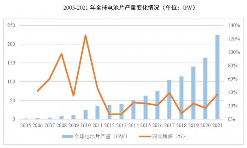 同比增長69.8%！全球晶硅太陽能電池片總產(chǎn)能達(dá)到423.5GW