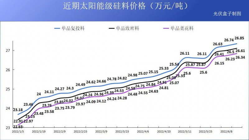 硅料19連漲！市場(chǎng)需求旺盛，短期內(nèi)光伏組件降價(jià)渺茫