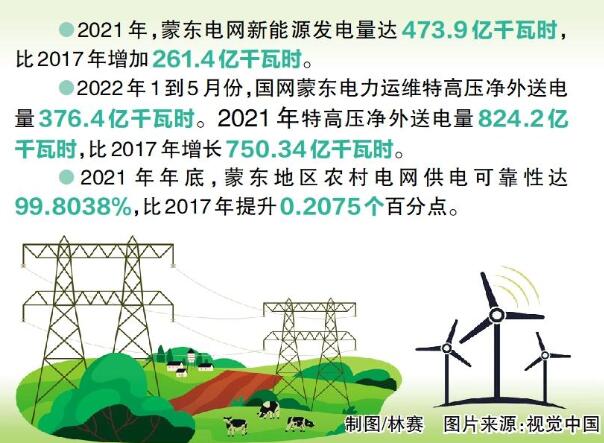國網(wǎng)蒙東電力：綠色發(fā)展，草原回響