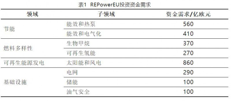 加快結(jié)束對俄依賴！歐盟REPowerEU能源計(jì)劃正式通過