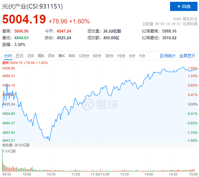 歐洲能源危機(jī)愈發(fā)顯著，光伏板塊延續(xù)上漲態(tài)勢！