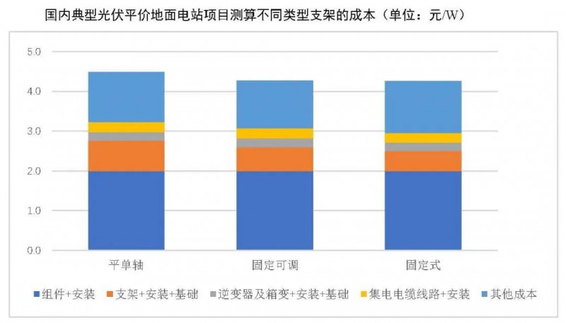 【報告】光伏玻璃產(chǎn)能快速增長，跟蹤支架占比略有下降