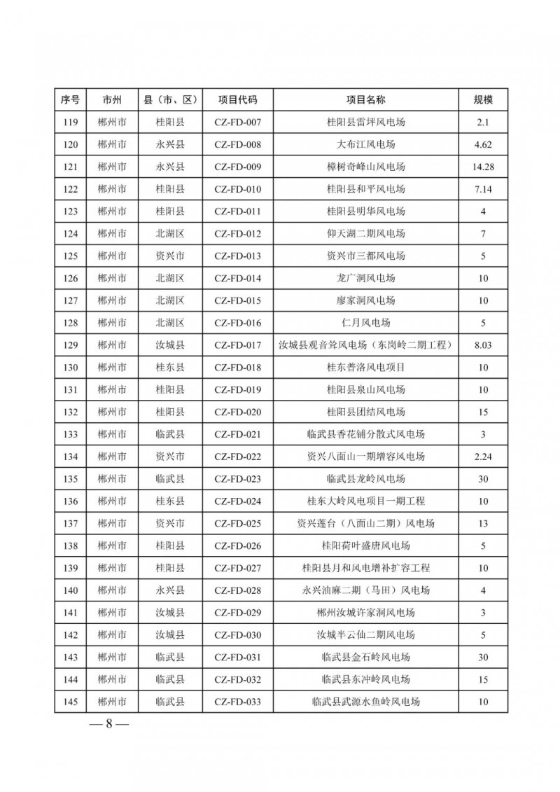湖南：風(fēng)光項目批復(fù)后半年內(nèi)開工，否則文件作廢