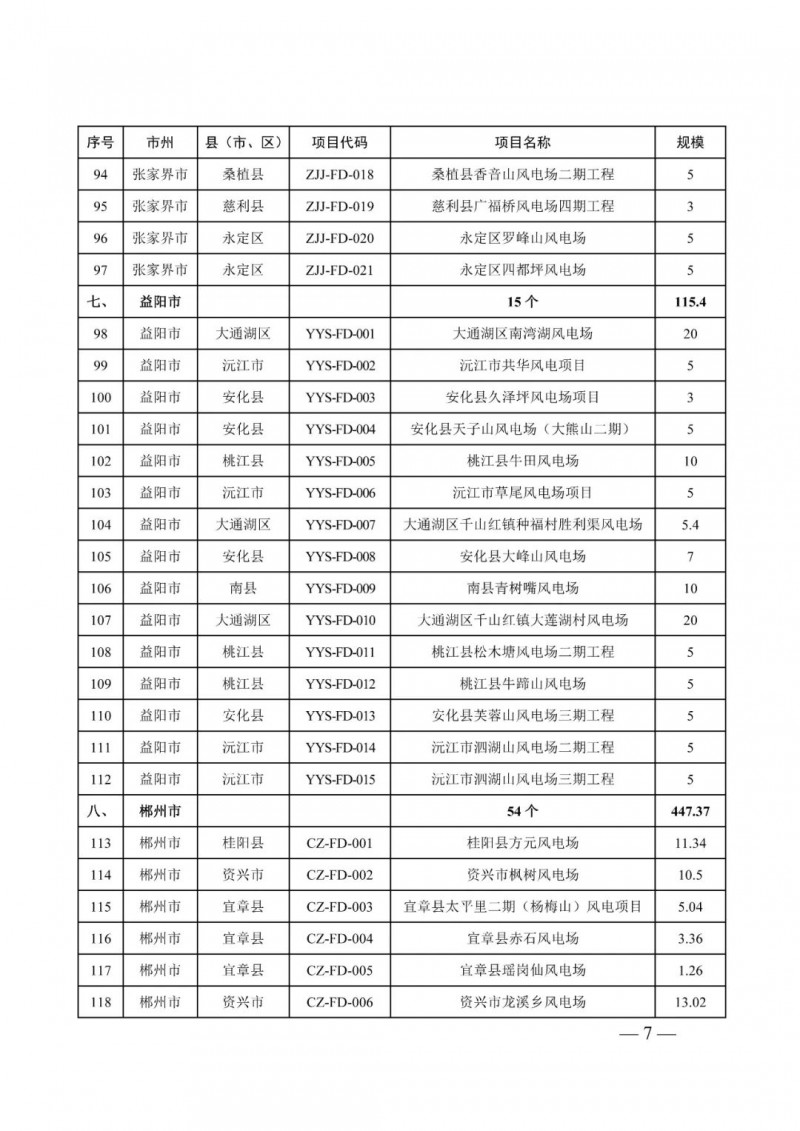 湖南：風(fēng)光項目批復(fù)后半年內(nèi)開工，否則文件作廢