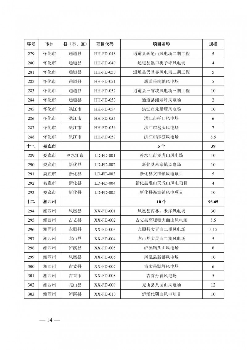 湖南：風(fēng)光項目批復(fù)后半年內(nèi)開工，否則文件作廢