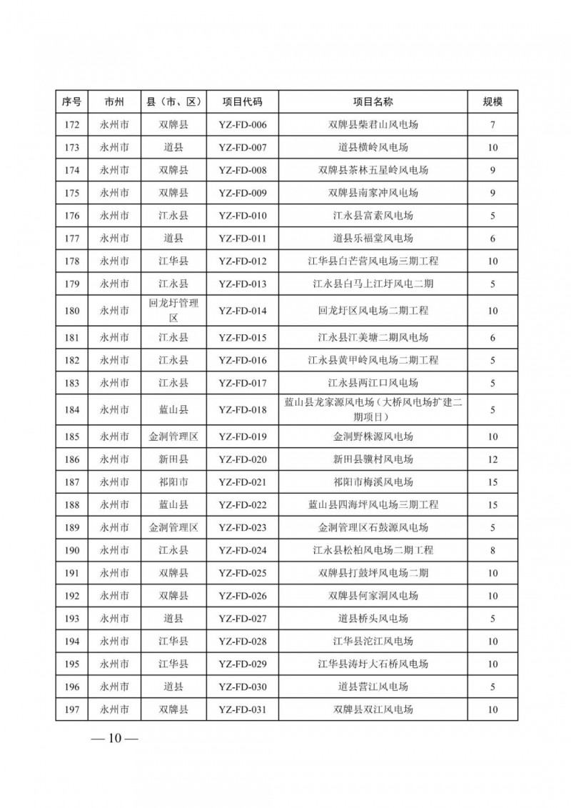 湖南：風(fēng)光項目批復(fù)后半年內(nèi)開工，否則文件作廢
