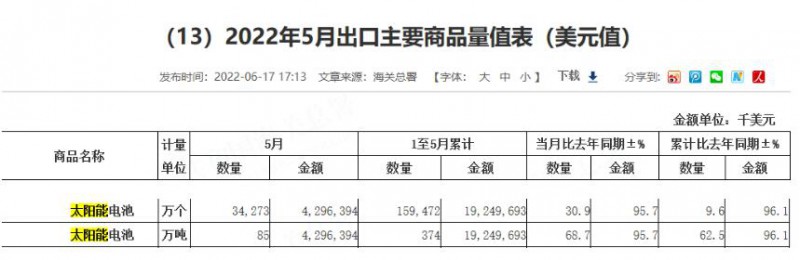 同比增長96.1%！?前5月中國太陽能電池出口額大幅增長
