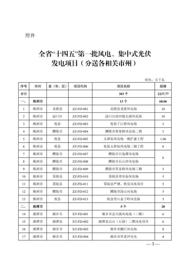 湖南：風(fēng)光項目批復(fù)后半年內(nèi)開工，否則文件作廢