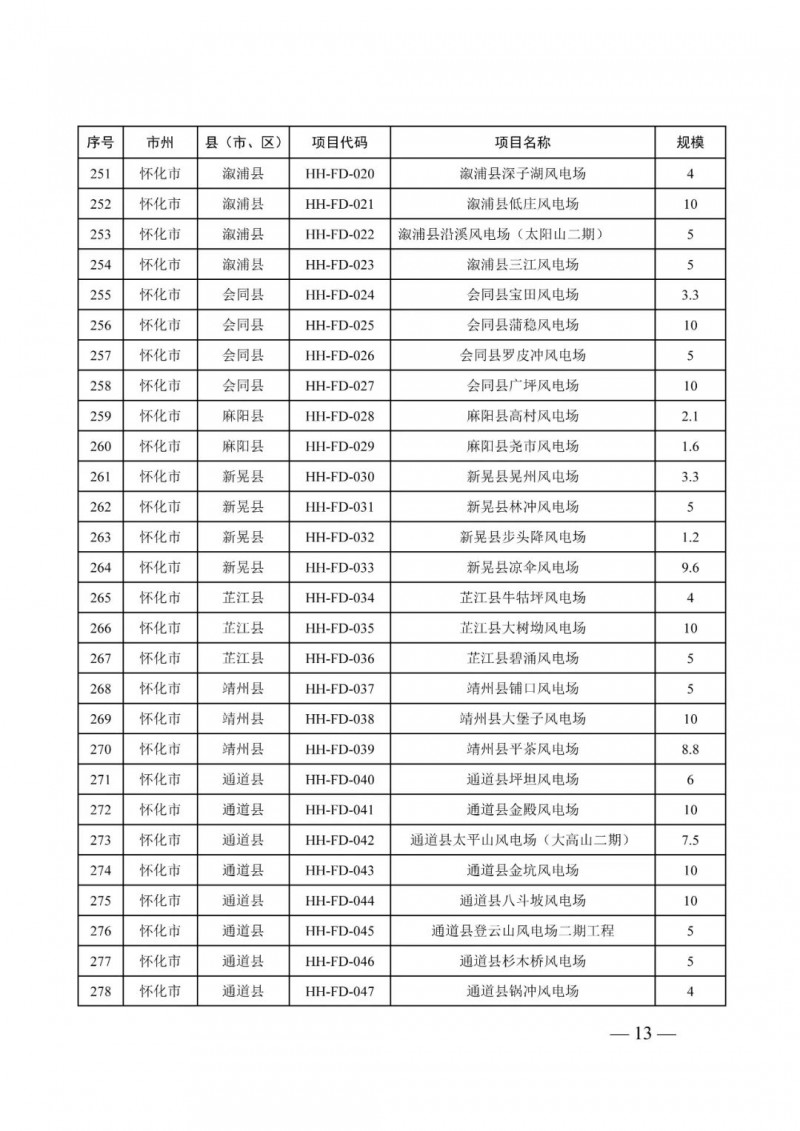 湖南：風(fēng)光項目批復(fù)后半年內(nèi)開工，否則文件作廢