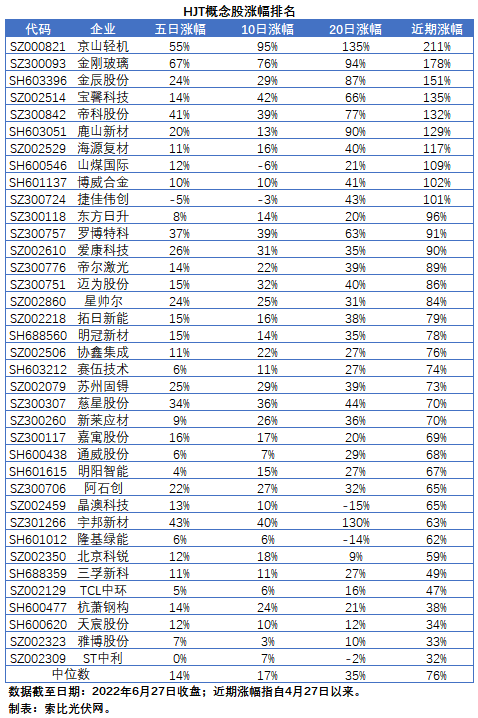 HJT概念股持續(xù)熱炒，這四個(gè)問(wèn)題需要拎拎清楚！