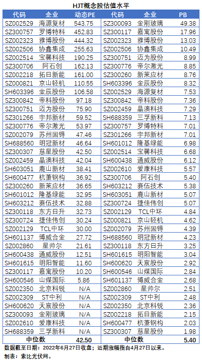 HJT概念股持續(xù)熱炒，這四個(gè)問(wèn)題需要拎拎清楚！