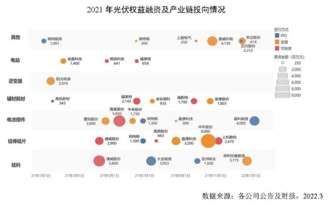 創(chuàng)新高！2021年全球光伏企業(yè)融資總額達到278億美元