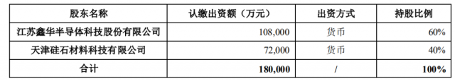 注資45億！TCL科技攜手江蘇中能布局10萬噸顆粒硅+1萬噸電子級(jí)多晶硅！